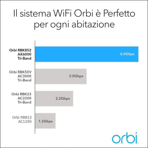 17450233313645-netgearorbirbk852ax6000wifi6meshsystembandatripla24ghz5ghz5ghzwifi680211axgrigiobianco8interno